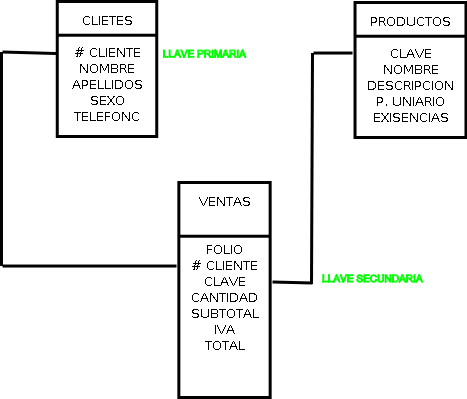 Consultas en Access