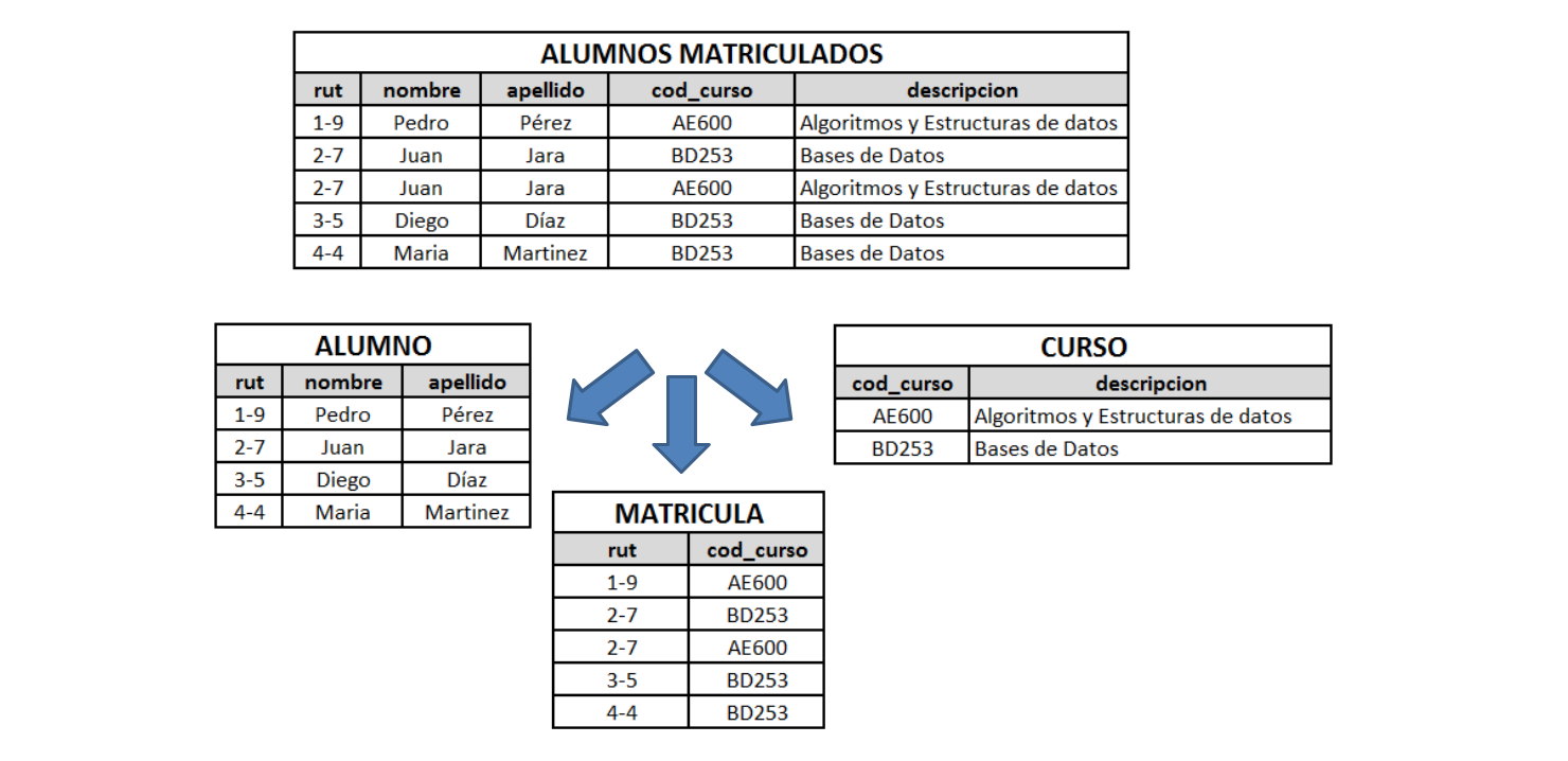 Normalización