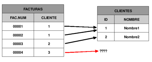 Integridad Referencial
