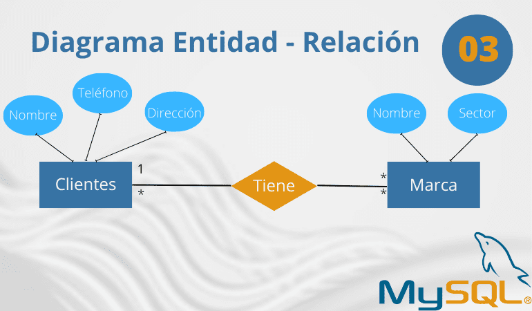 Modelo ER