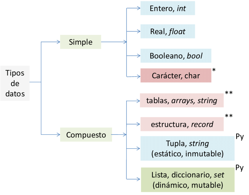Tipos de Datos