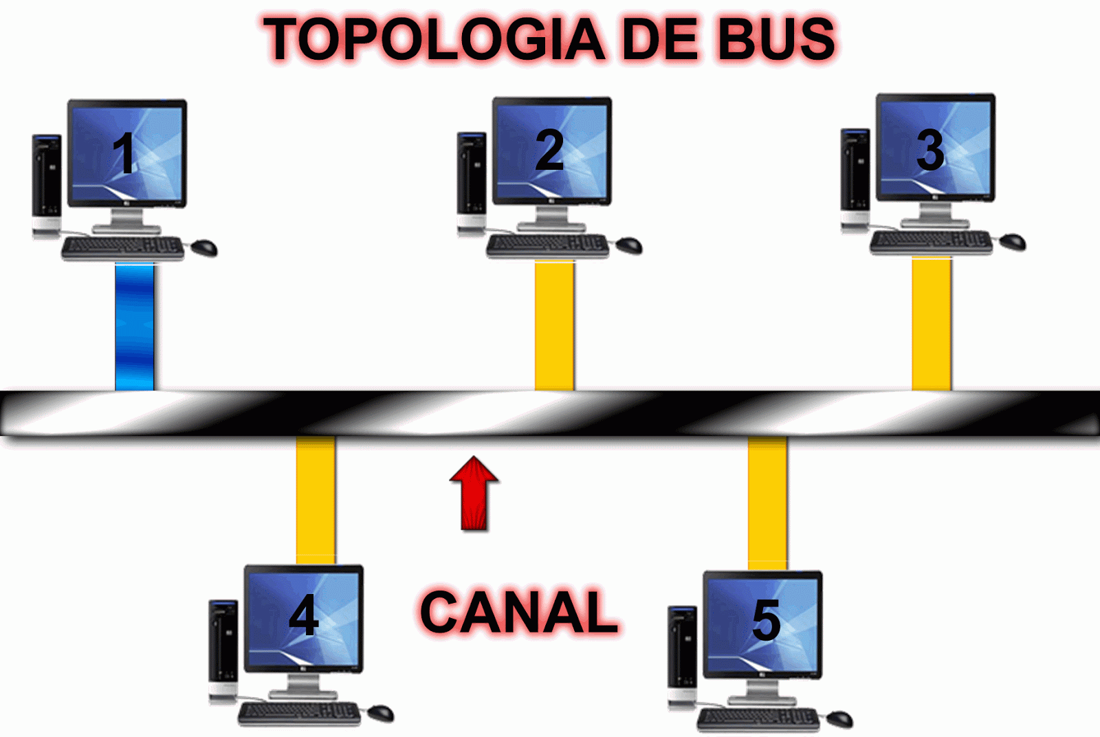 Topología de Bus
